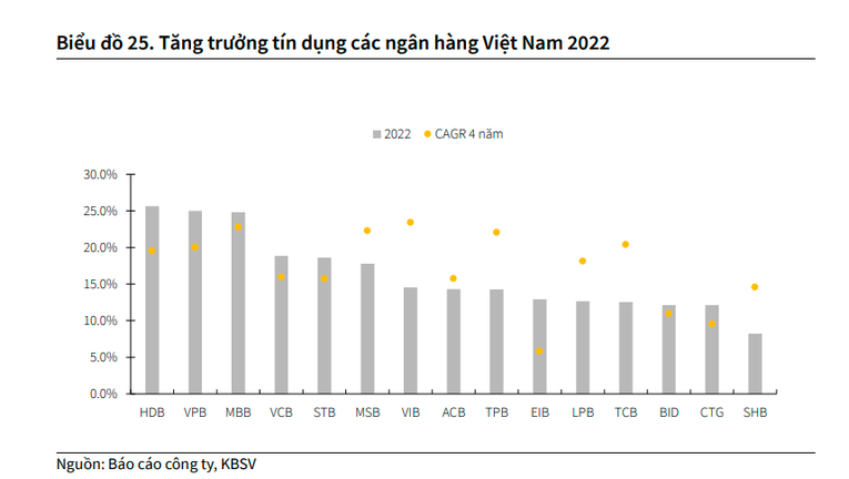 KBSV dự báo tăng trưởng tín dụng tại TPBank tiếp tục đi ngang năm 2023