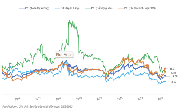 P/E thị trường v&agrave; c&aacute;c nh&oacute;m ng&agrave;nh.