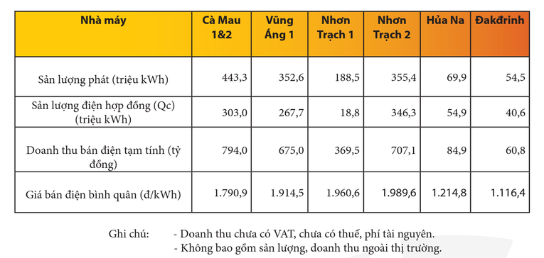 Ước kết quả tham gia thị trường điện th&aacute;ng 2/2023 tại c&aacute;c nh&agrave; m&aacute;y điện của PV Power. Nguồn: PV Power.