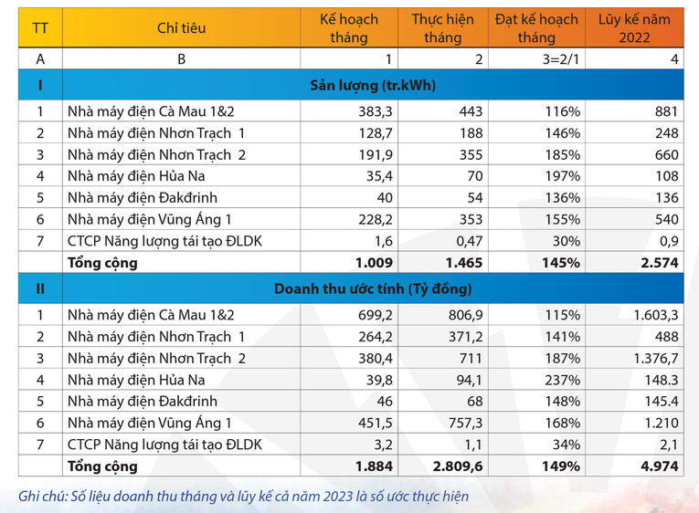 Kết quả kinh doanh c&aacute;c nh&agrave; m&aacute;y điện của PV Power trong 2 th&aacute;ng đầu năm 2023. Nguồn: PV Power.