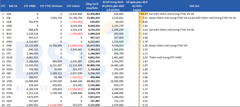 Cổ phiếu nào được các quỹ ETF mua - bán nhiều nhất khi cơ cấu danh mục?