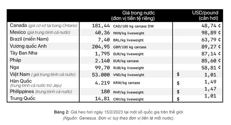 Tiêu thụ thịt lợn được dự báo vẫn ở mức thấp trong quý 1/2023