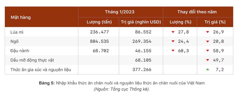 Tiêu thụ thịt lợn được dự báo vẫn ở mức thấp trong quý 1/2023