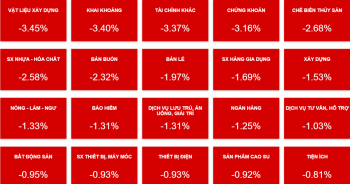 Thị trường giảm trên diện rộng, khối ngoại vẫn mua ròng mạnh