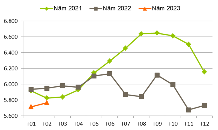 Diễn biến gi&aacute; xuất khẩu b&igrave;nh qu&acirc;n hạt điều của Việt Nam qua c&aacute;c th&aacute;ng giai đoạn 2021 &ndash; 2023 (ĐVT: USD/tấn). Ảnh: Bản tin thị trường n&ocirc;ng, l&acirc;m, thủy sản.