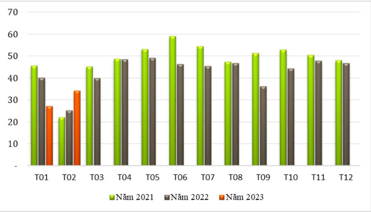 Lượng hạt điều xuất khẩu qua c&aacute;c th&aacute;ng giai đoạn 2021 &ndash; 2023 (Đơn vị: ngh&igrave;n tấn). Ảnh: Bản tin thị trường n&ocirc;ng, l&acirc;m, thủy sản.