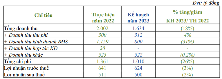 Kế hoạch kinh doanh của Becamex IJC. Ảnh: IJC