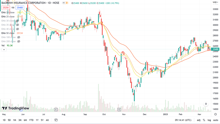 Kết phi&ecirc;n 17/3, cổ phiếu BMI tăng 0,8% v&agrave; giao dịch ở mức 25.400 đồng/cp, tương đương vốn h&oacute;a hơn 2.784 tỷ đồng. Ảnh: TradingView