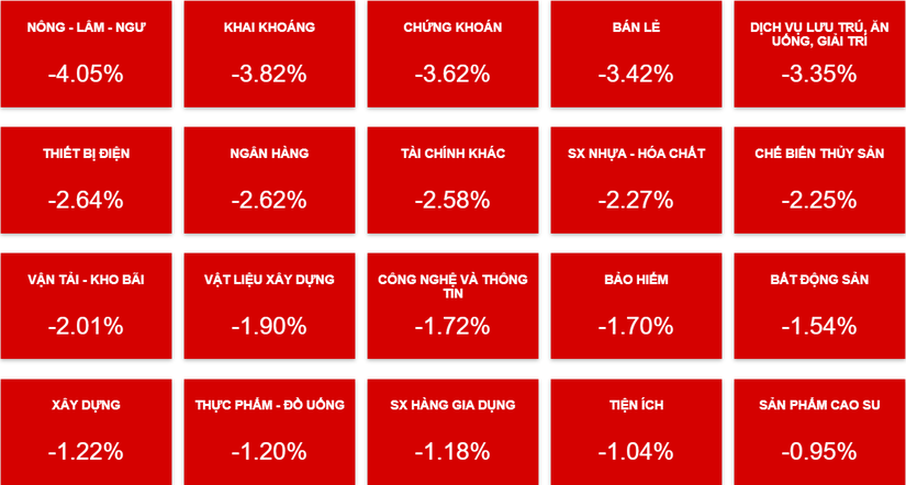 C&aacute;c nh&oacute;m ng&agrave;nh đồng loạt giảm mạnh trong phi&ecirc;n đầu tuần.