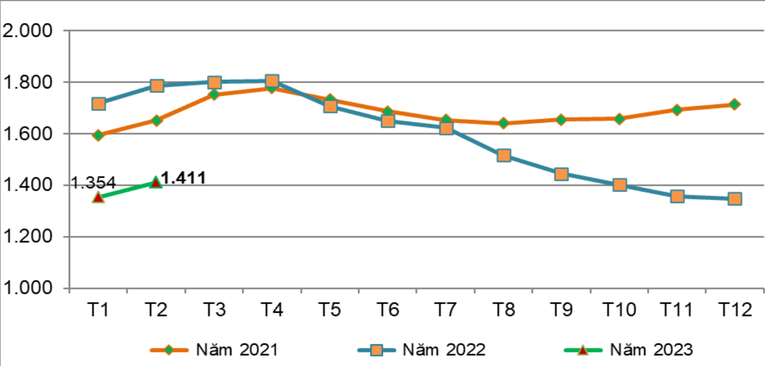 Gi&aacute; b&igrave;nh qu&acirc;n xuất khẩu cao su của Việt Nam qua c&aacute;c th&aacute;ng giai đoạn 2021-2023 (USD/tấn). Theo Bản tin n&ocirc;ng, l&acirc;m, thủy sản th&aacute;ng 3 của Cục Xuất nhập khẩu.