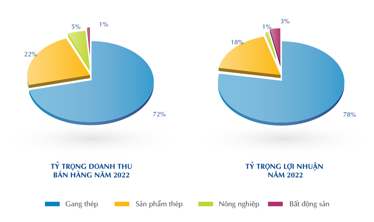 Cơ cấu doanh thu v&agrave; lợi nhuận c&aacute;c mảng của H&ograve;a Ph&aacute;t trong năm 2022.