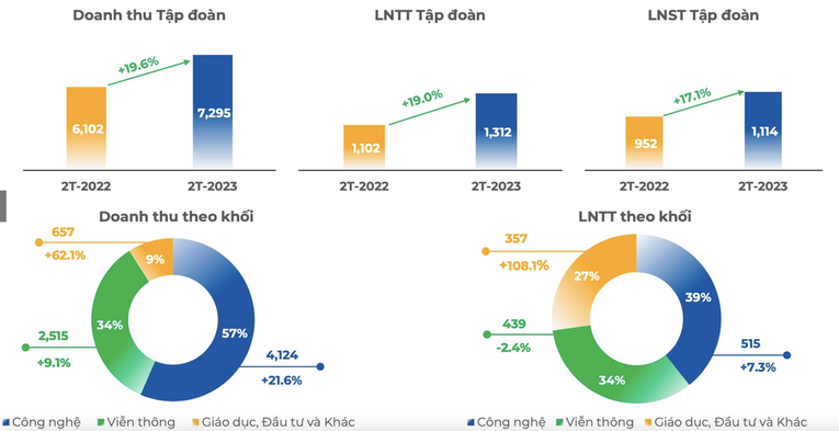 Kết quả kinh doanh của FPT 2 th&aacute;ng đầu năm 2023.