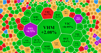 VN-Index hụt hơi vào cuối phiên, NVL tăng trần sau các thông tin nóng