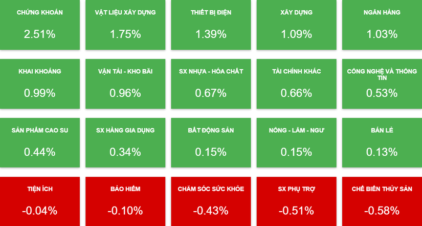 C&aacute;c nh&oacute;m chủ chốt của thị trường đều ở chiều tăng.