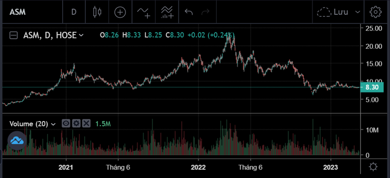 Gi&aacute; cổ phiếu ASM thời gian qua. Theo SSI