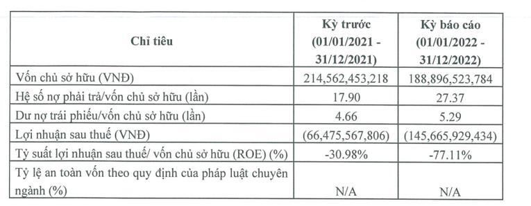 T&igrave;nh h&igrave;nh kinh doanh của Bất động sản LC. Ảnh: HNX