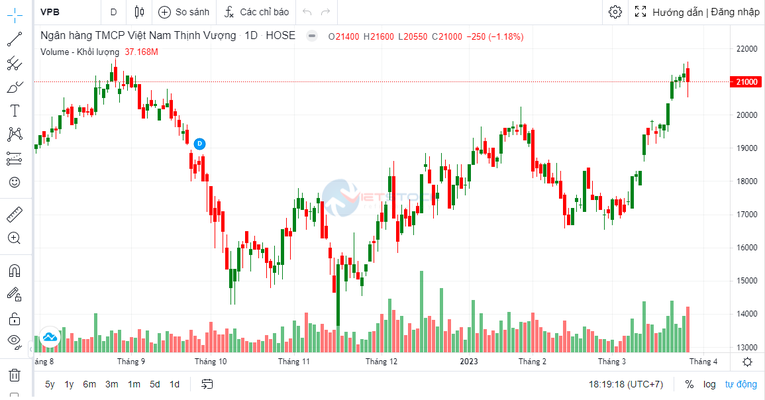 Kế toán trưởng VP Bank tiếp tục đăng ký bán ra cổ phiếu VPB