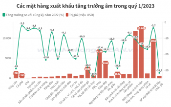 Việt Nam xuất siêu 4 tỷ USD trong quý 1/2023