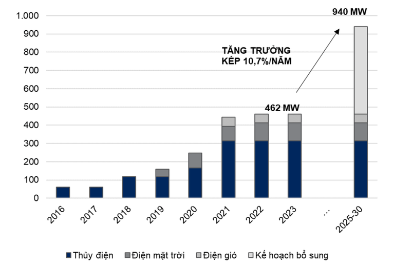 Tổng c&ocirc;ng suất thiết kế c&aacute;c nh&agrave; m&aacute;y điện của HDG (MW). Nguồn: VNDirect