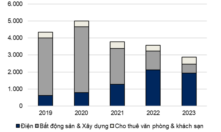 Doanh thu theo mảng kinh doanh của HDG (tỷ đồng). Nguồn: VNDirect