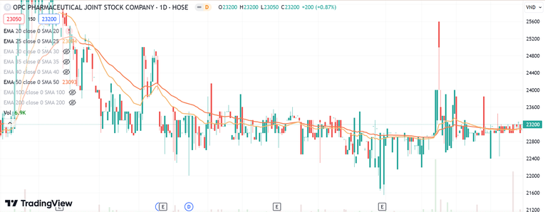 Kết phi&ecirc;n 5/3, cổ phiếu OPC tăng nhẹ 0,87% v&agrave; giao dịch ở mức 23.200 đồng/cp, quanh v&ugrave;ng gi&aacute; trung b&igrave;nh duy tr&igrave; từ đầu năm 2024 tới nay. Ảnh: TradingView