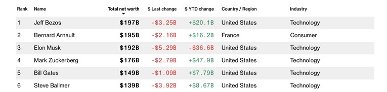 T&iacute;nh đến ng&agrave;y 6/3, tỷ ph&uacute; sở hữu 176 tỷ USD, giảm 2,79 tỷ USD. Ảnh: Theo Bloomberg Billionaires Index