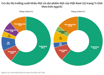 Singapore là thị trường xuất khẩu thịt lớn thứ 4 của Việt Nam