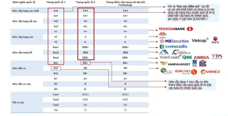 XHTN nội địa x&oacute;a &amp;amp;amp;quot;điểm m&ugrave;&amp;amp;amp;quot; của thang điểm XHTN quốc tế, cung cấp th&ecirc;m g&oacute;c nh&igrave;n, hỗ trợ nh&agrave; đầu tư trong nước v&agrave; quốc tế c&oacute; sự so s&aacute;nh r&otilde; r&agrave;ng hơn về mức độ t&iacute;n nhiệm của nh&agrave; ph&aacute;t h&agrave;nh v&agrave; c&ocirc;ng cụ nợ m&agrave; kh&ocirc;ng x&eacute;t đến trần xếp hạng quốc gia. Nguồn: FiinRatings