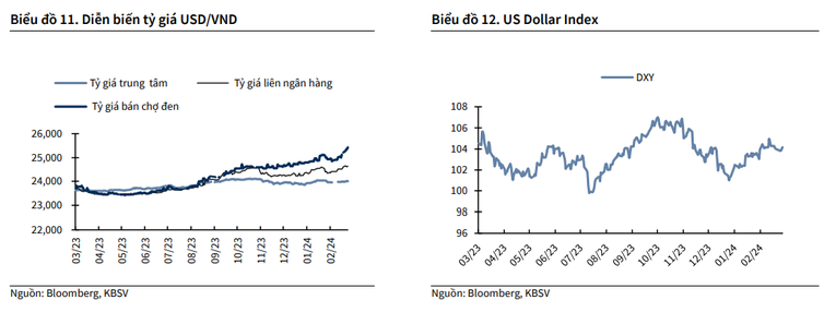 Tỷ giá USD/VND ngấp nghé vùng đỉnh, liệu có tăng nóng?