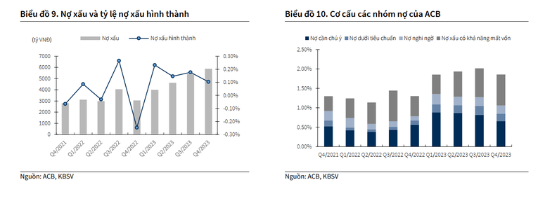 KBSV kỳ vọng tăng trưởng tín dụng năm 2024 tại ACB đạt 16%
