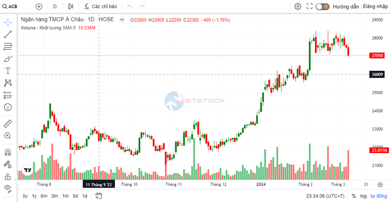 KBSV kỳ vọng tăng trưởng tín dụng năm 2024 tại ACB đạt 16%