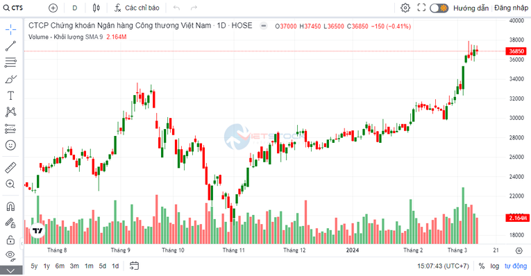 Vietinbank Securities đặt mục tiêu lãi trước thuế 2024 đạt 280 tỷ đồng