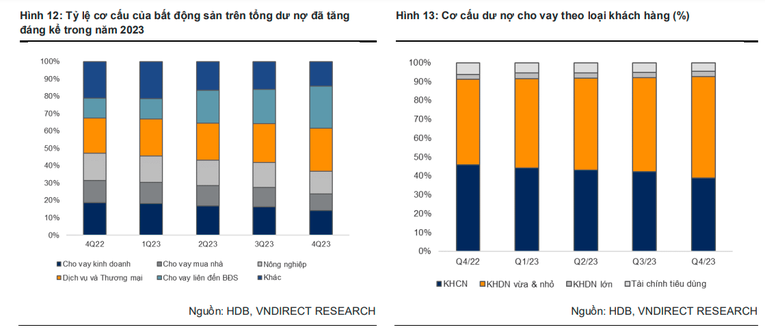VNDirect: Tăng trưởng tín dụng của HDBank sẽ đạt khoảng 20,3% năm 2024