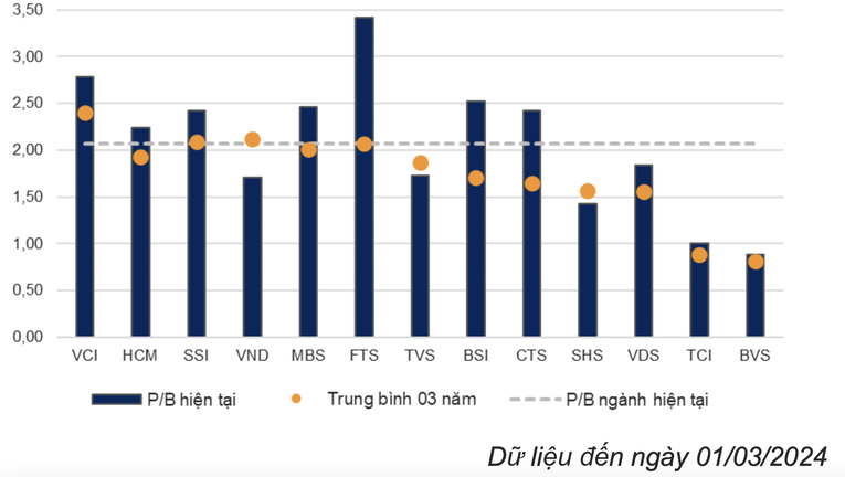 P/B hiện tại của c&aacute;c cổ phiếu t&agrave;i ch&iacute;nh hầu hết đều cao hơn hoặc bằng trung b&igrave;nh 3 năm. Nguồn: VND