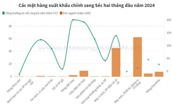 Việt Nam xuất, nhập khẩu hàng hóa gì với Cộng hòa Séc?