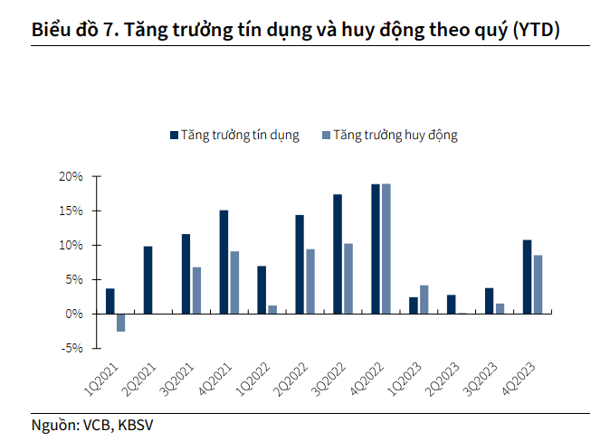 KBSV dự báo tăng trưởng tín dụng tại Vietcombank năm 2024 đạt 14%