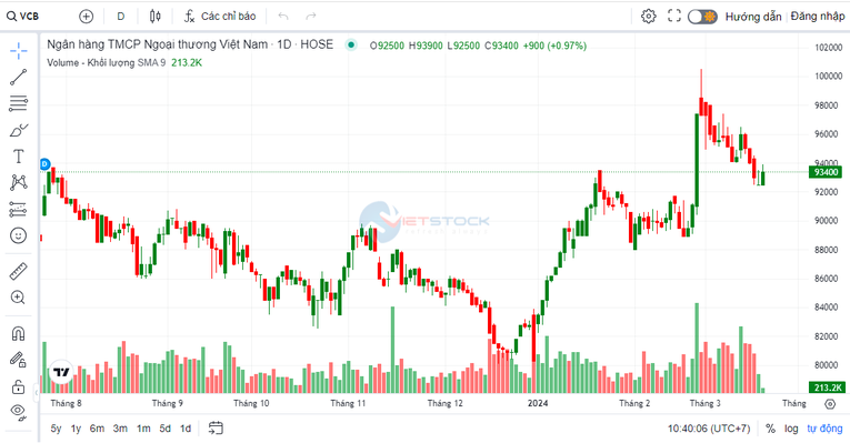 KBSV dự báo tăng trưởng tín dụng tại Vietcombank năm 2024 đạt 14%