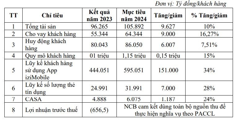 Kế hoạch kinh doanh của NCB trong năm 2024. Ảnh: NCB