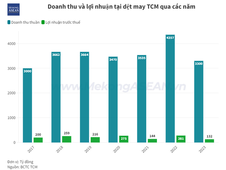 Dệt may TCM xin ý kiến cổ đông không chia cổ tức tiền mặt