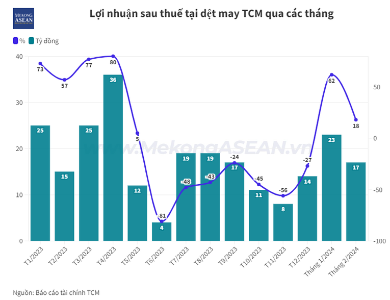 Dệt may TCM xin ý kiến cổ đông không chia cổ tức tiền mặt