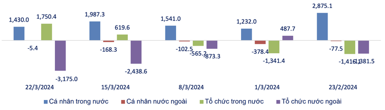 Gi&aacute; trị r&ograve;ng theo loại h&igrave;nh nh&agrave; đầu tư 5 tuần gần nhất (tỷ đồng). Nguồn: SHS