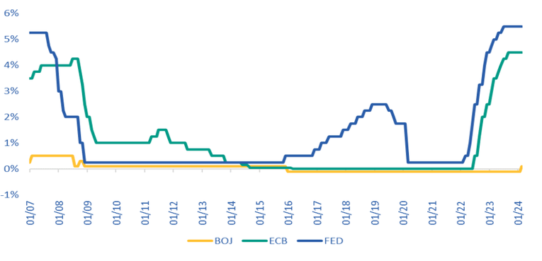 L&atilde;i suất ch&iacute;nh s&aacute;ch BoJ, ECB, Fed. Nguồn: Bloomberg, BSC tổng hợp