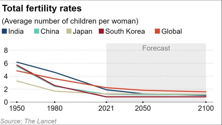 Tổng tỷ suất sinh của Ấn Độ, Trung Quốc, Nhật Bản, H&agrave;n Quốc v&agrave; to&agrave;n cầu qua c&aacute;c năm. Nguồn: The Lancet