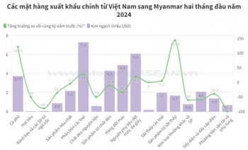 Phân bón là mặt hàng Việt Nam xuất khẩu nhiều nhất sang Myanmar