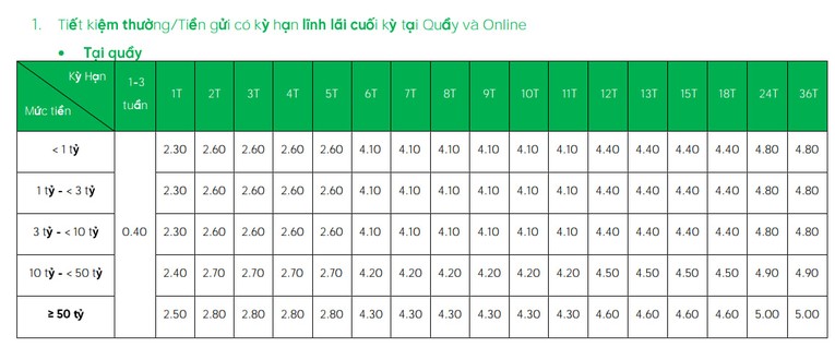 VPBank tăng lãi suất huy động ở tất cả kỳ hạn