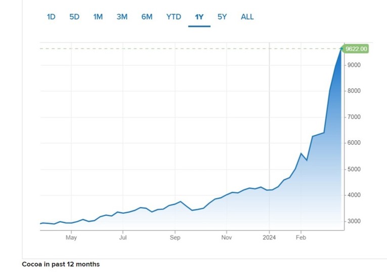 Gi&aacute; ca cao to&agrave;n cầu trong 12 th&aacute;ng qua. Đơn vị: USD/tấn. Nguồn: CNBC