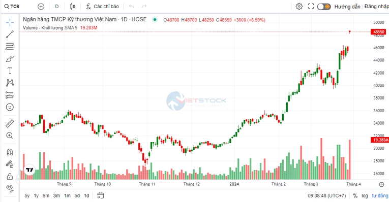 Techcombank dự kiến chia cổ tức tỷ lệ 115%