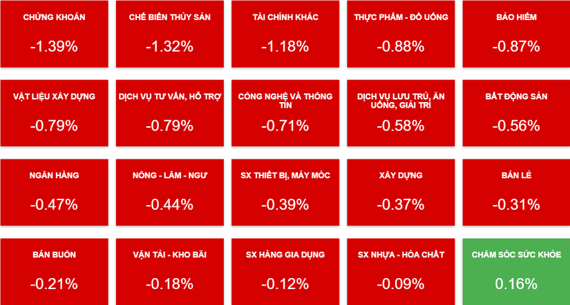 Thị trường giảm điểm tr&ecirc;n diện rộng.