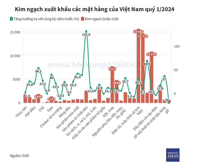 Việt Nam xuất si&ecirc;u hơn 8 tỷ USD h&agrave;ng h&oacute;a trong qu&yacute; 1/2024