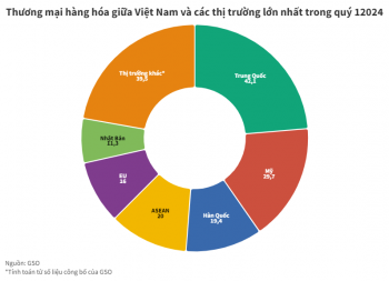 ASEAN là đối tác thương mại lớn thứ 3 của Việt Nam trong quý 1/2024